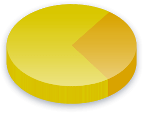 County Charter Amendment 3 Poll Results for Bachelor&#039;s Degree voters