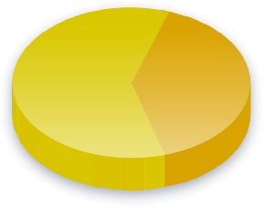 Candidate Transparency Poll Results for Louisiana voters