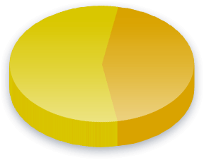 Amendment 12 Poll Results for Household (Single) voters