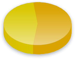 Question 1 Poll Results for Race (American Indian or Alaska Native) voters