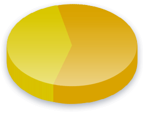 Question 5 Poll Results for Household (married) voters