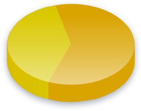 Amendment 20 Poll Results for Income (K-K) voters
