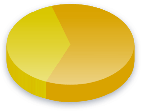 Issue 1 Poll Results for Income (K-K) voters