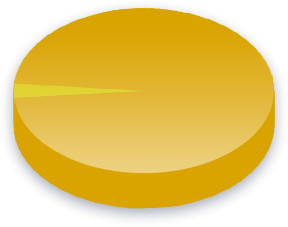 Amendment 20 Poll Results for Income (Less than K) voters