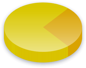 Measure 22 Poll Results for Constitution Party