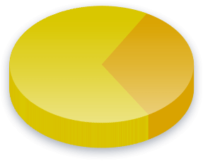 Gay Marriage Poll Results for Income (K-0K) voters