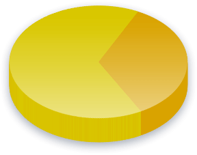 Gay Marriage Poll Results for Income (K-K) voters