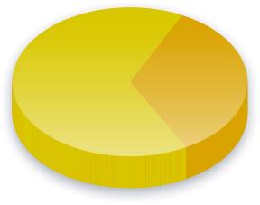 Criminal Politicians Poll Results for Bill Fawell voters