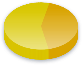 Government Spending Poll Results for Race (Asian) voters