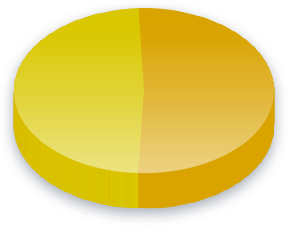 Electoral College Poll Results for YouTube vælgere