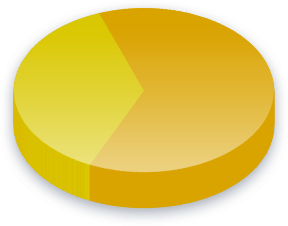 Electoral College Poll Results for Montana vælgere
