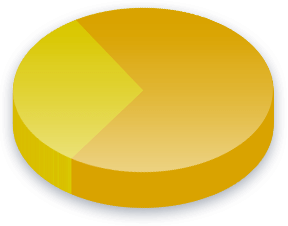 Ukraine Poll Results for Income (K-0K) voters