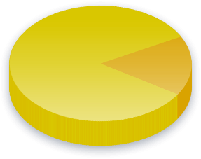 Niqāb Poll Results for Income (0K-0K) voters