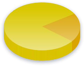 Proposition Number 1 Poll Results for Income (0K-0K) voters